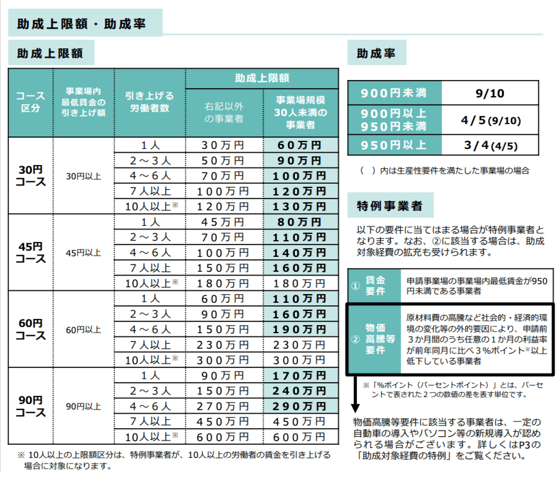 厚生労働省　令和6年度業務改善助成金のご案内より抜粋