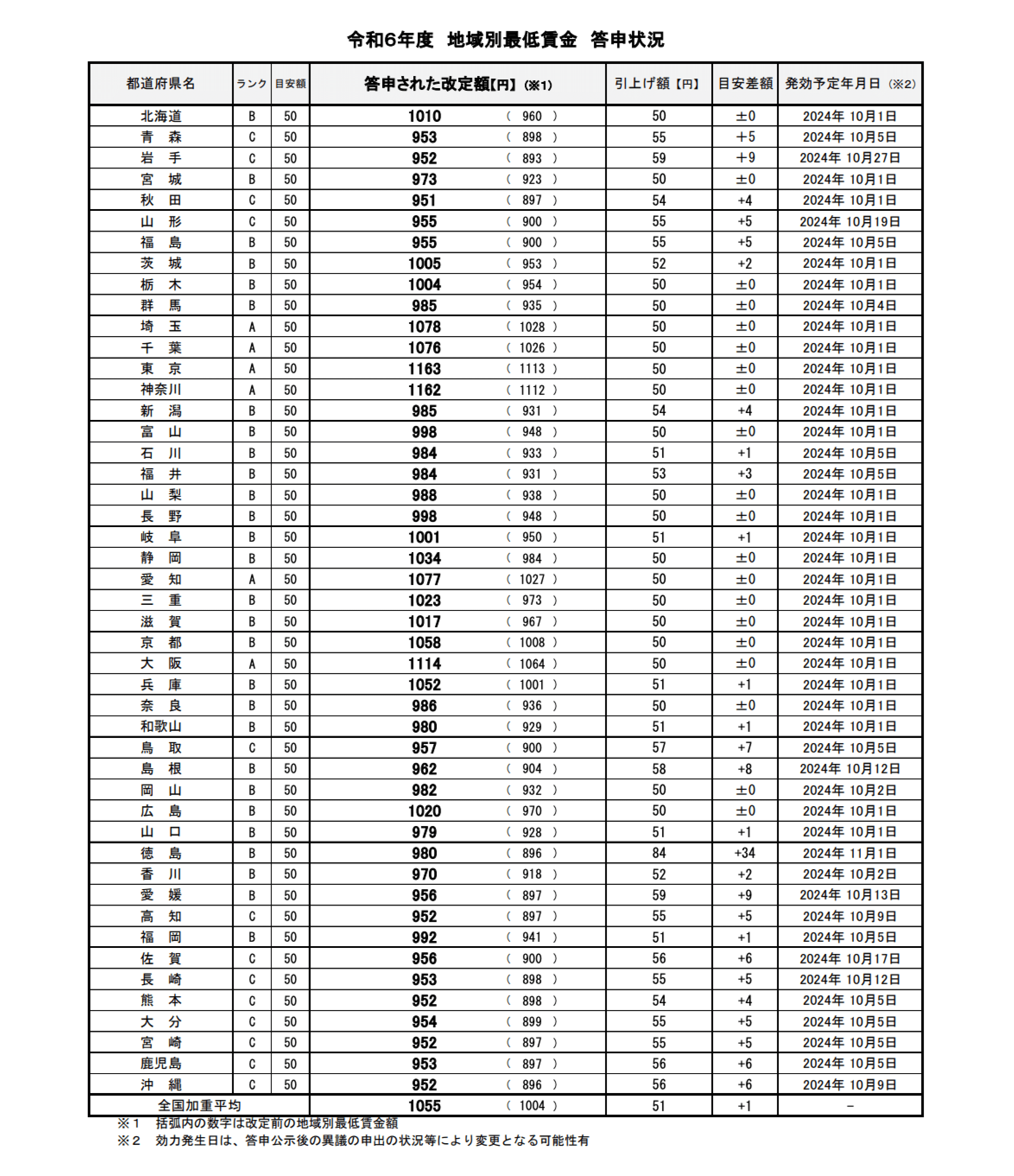 令和6年度地域別最低賃金答申状況