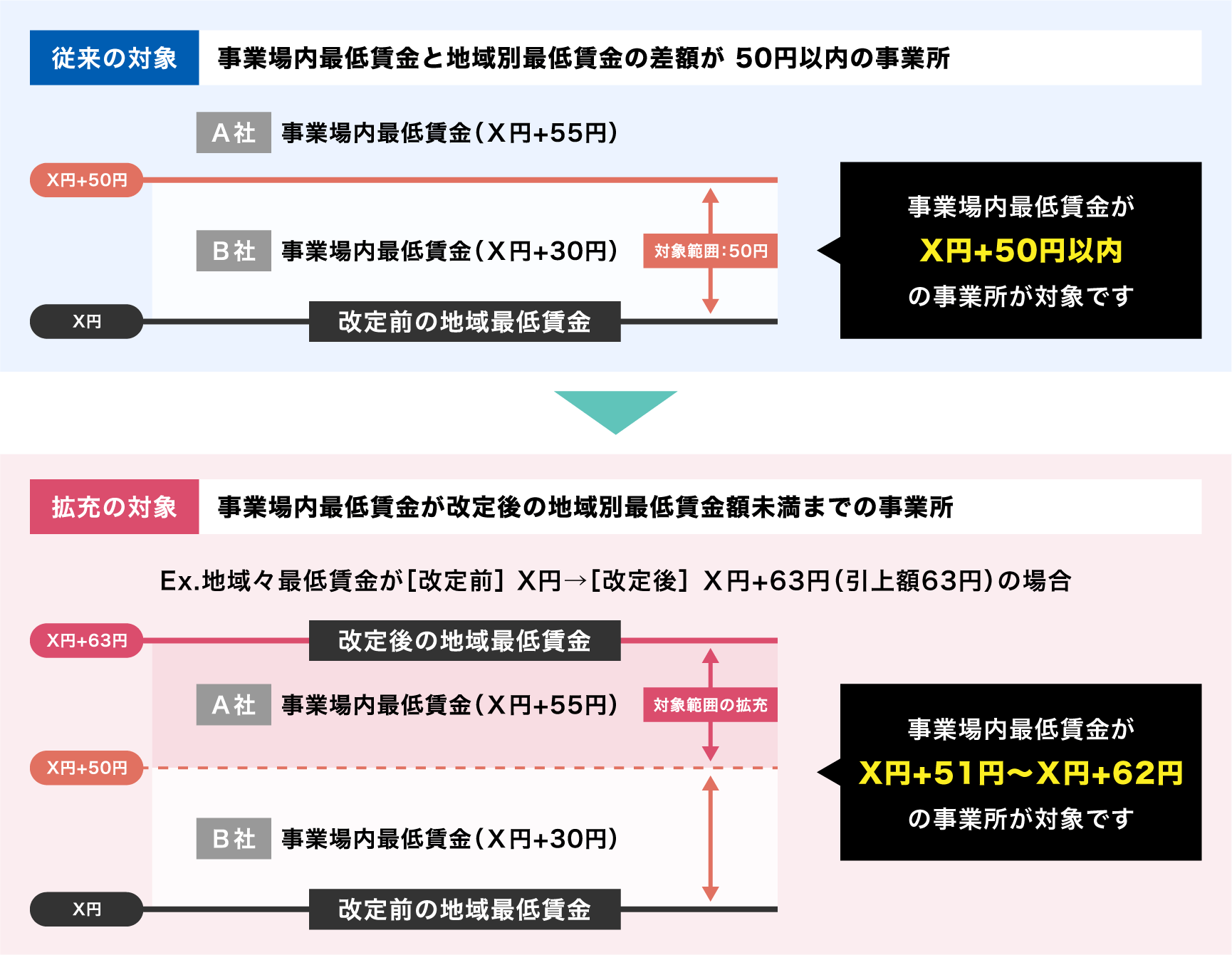 対象事業場の拡大