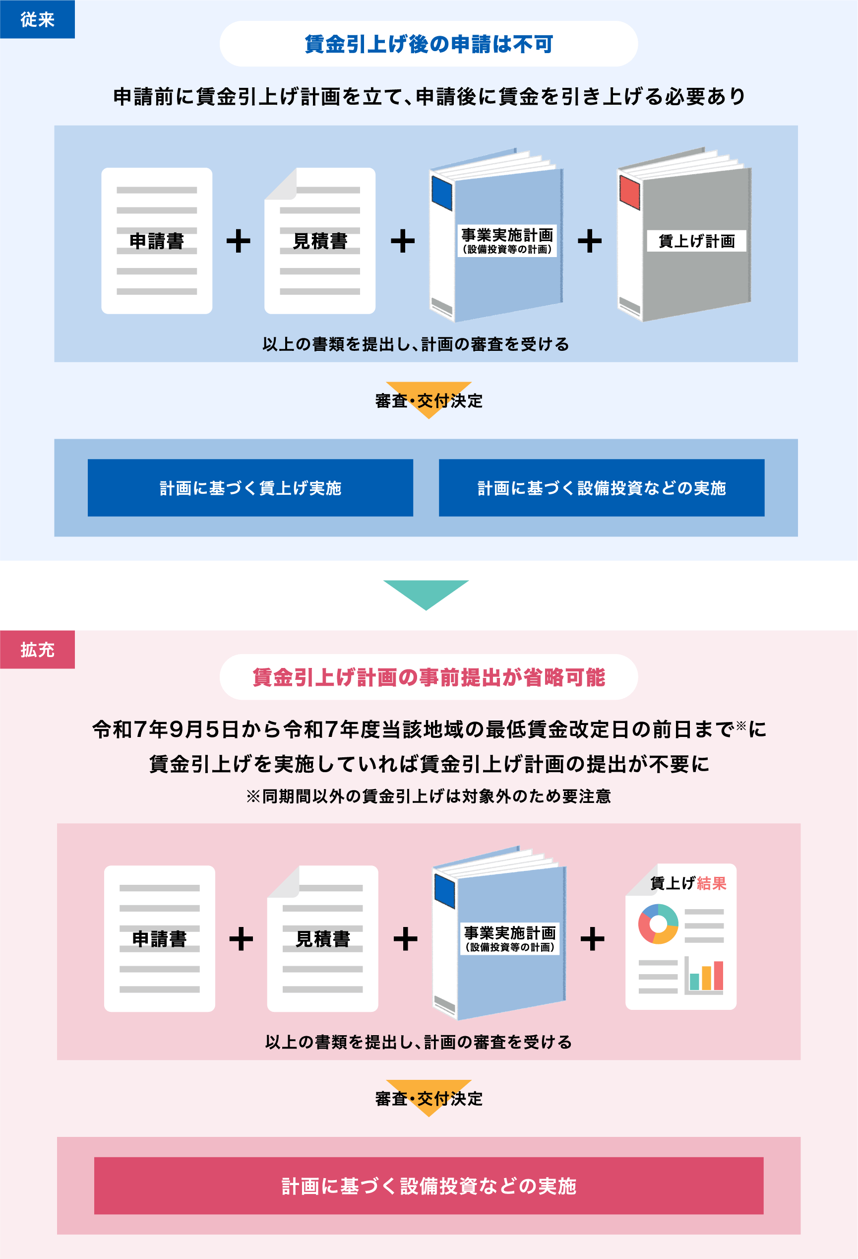 賃金引上げ後の申請